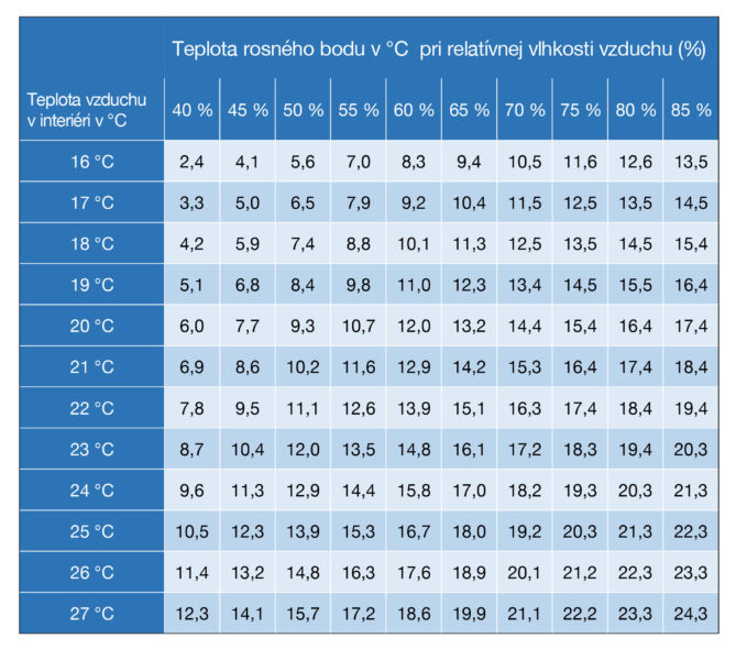 Hodnoty rosného bodu v závislosti od relatívnej vlhkosti vzduchu a teploty v miestnosti