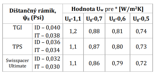 Uw v závislosti od Ug, Uf a dištančného rámika - okno PASIV