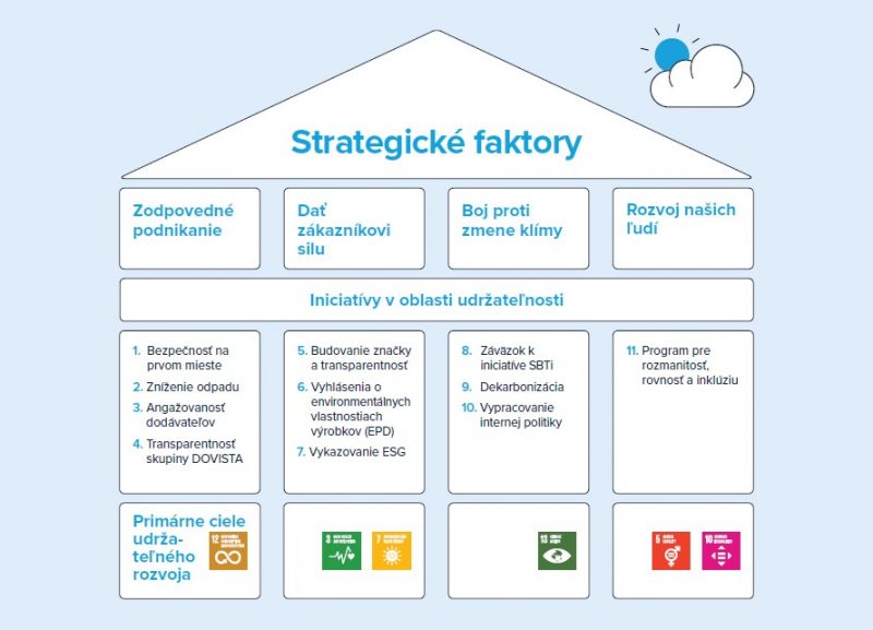 Strategické faktory pre udržateľnosť DOVISTA SLOVAKTUAL